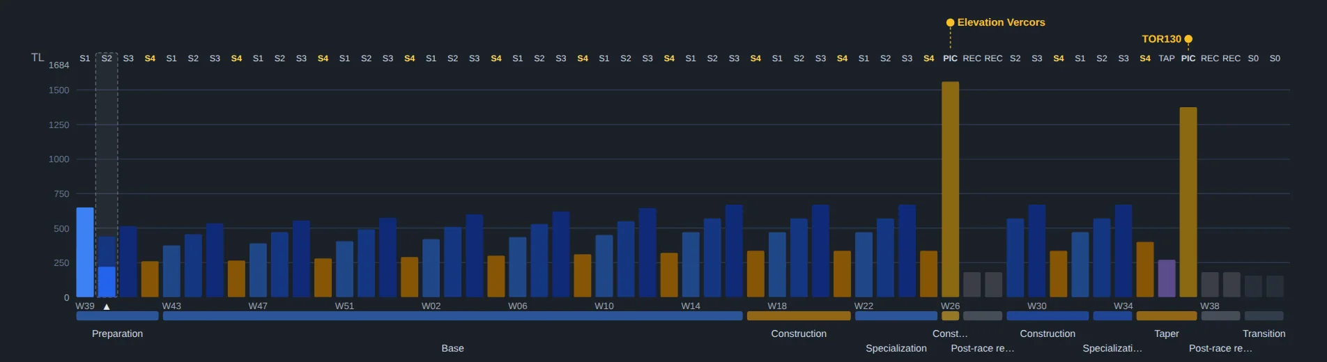 A season plan in the tracker, from preparation to two goal races